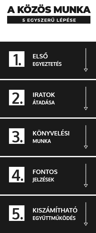 Könyvelési együttműködés folyamata Átlátható könyvelési együttműködés az első egyeztetéstől - könyvelés debrecen